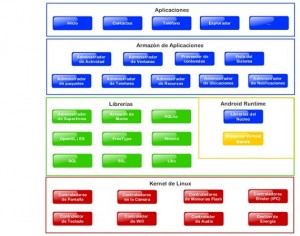 Arquitectura Android